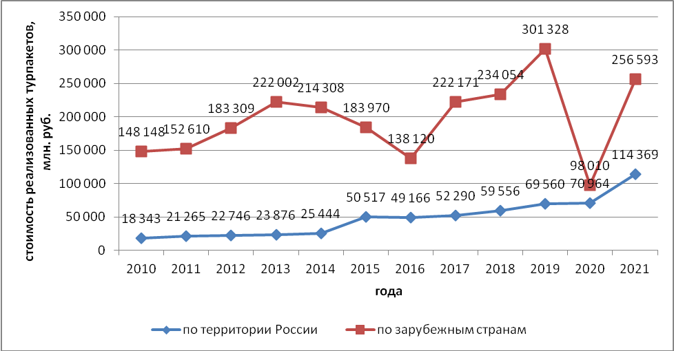 Стоимость реализованных гражданам России турпакетов