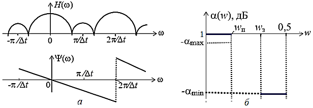 Частотные характеристики АЧХ H(ω) и ФЧХ Ψ(ω) НЦФ (а) и границы полос пропускания wп и задерживания wз(б)