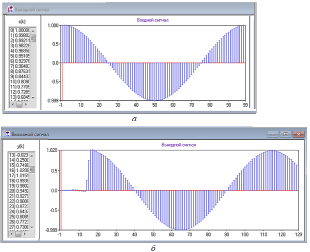 График входного косинусоидального сигнала (а) и его график на выходе НЦФ (б)