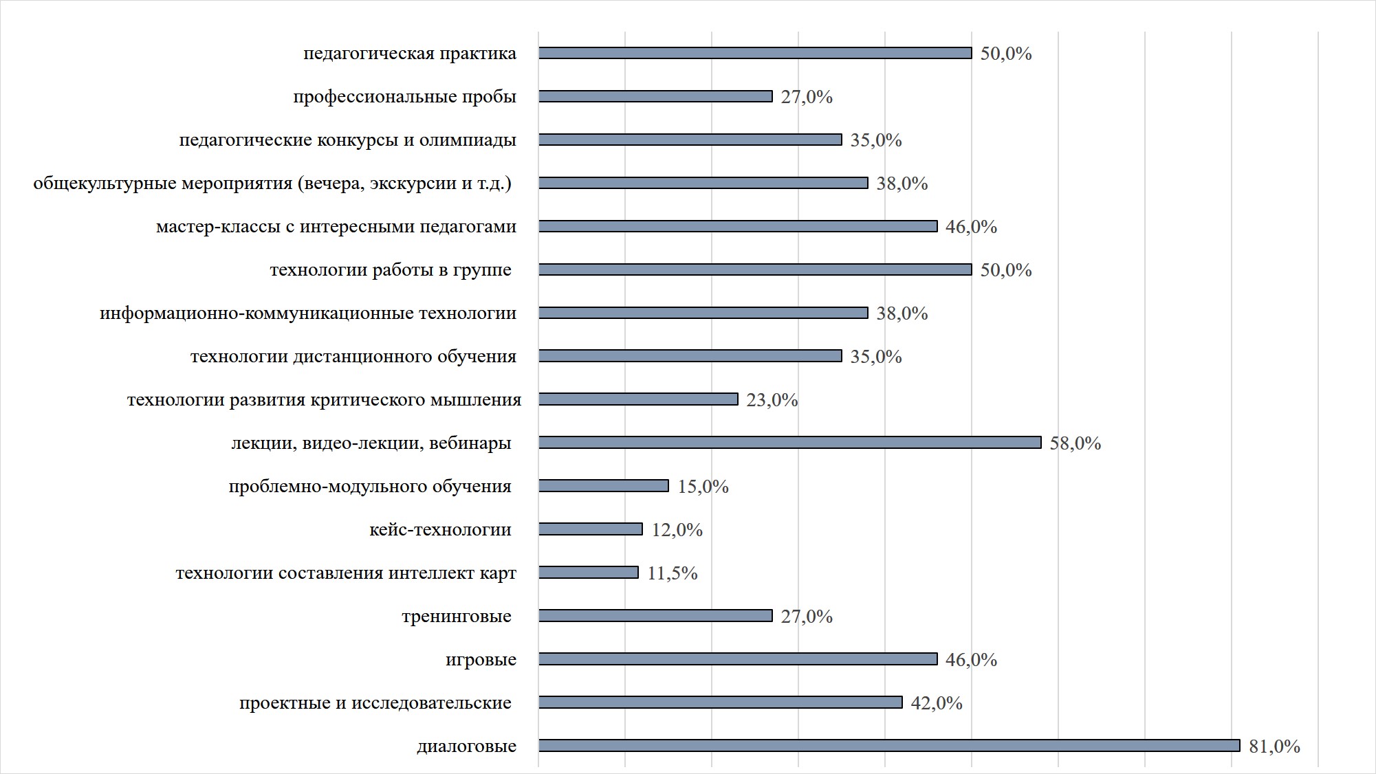 Образовательные технологии, которые использовались в процессе обучения в педагогических классах Владимирского региона