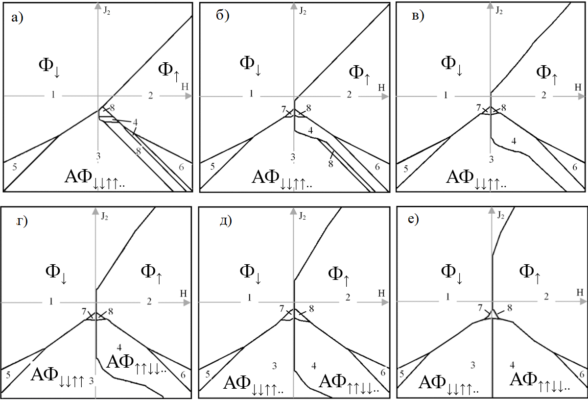 Диаграммы малой магнитной системы в осях J2-H при возрастании температуры: а – Т=0,1; б – Т=0,3; в – Т=0,5; г – Т=0,8; д – Т=1; е – Т=1,5