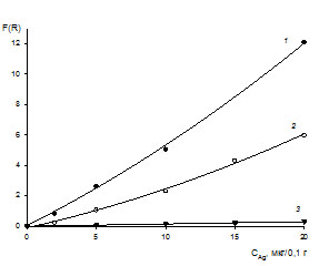 Градуировочные зависимости для сорбционно-спектроскопического определения Ag(I) с дитизоном