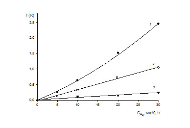 Градуировочные зависимости для сорбционно-спектроскопического определения Ag(I) с тиокетоном Михлера