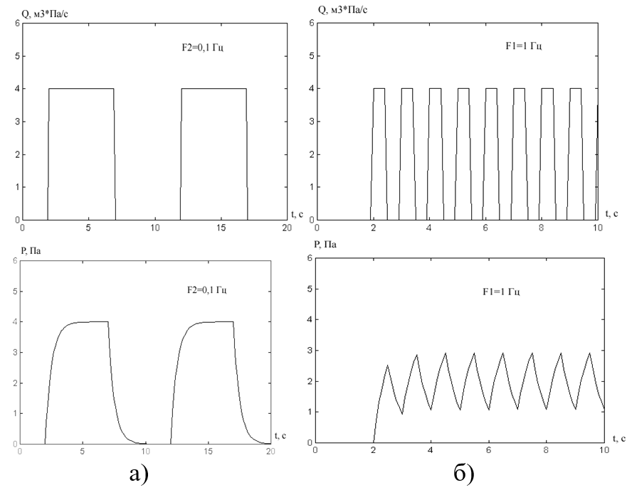 Примеры напускаемых потоков Q и исследуемых сигналов давления Р: а – диаграммы при частоте исходного сигнала F1=1 Гц; б – при частоте исходного сигнала F2=0,1 Гц
