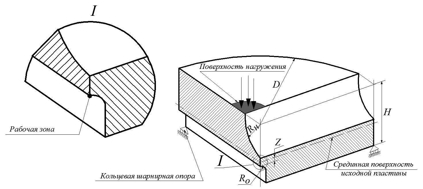 Геометрические параметры пластинчатого образца-прототипа: I – рабочая зона образца