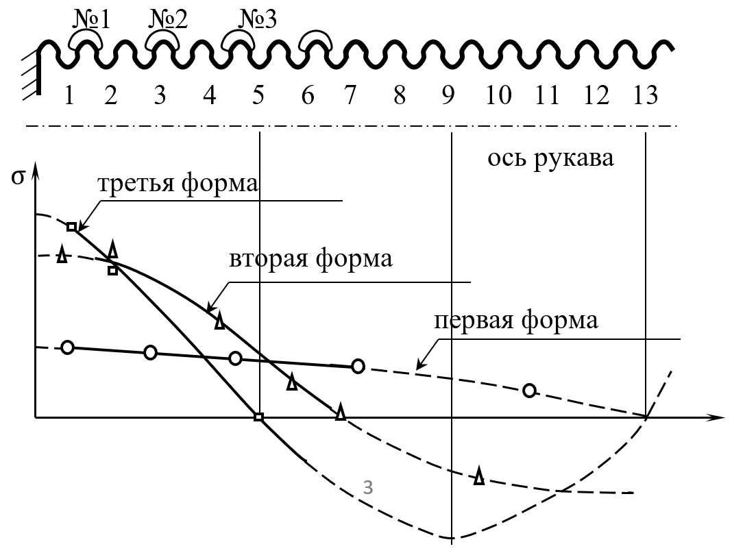 Распределение напряжений по длине гофрированной оболочки при различных формах колебаний