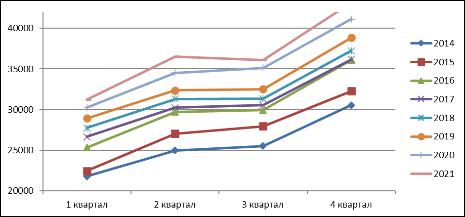 Среднедушевые денежные доходы населения РФ в 2014-2021 гг