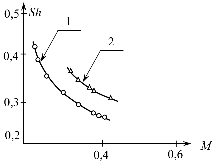 Зависимость числа Струхаля от числа Маха: 1 – оболочка с прямыми гофрами; 2 – оболочка со сближенными гофрами