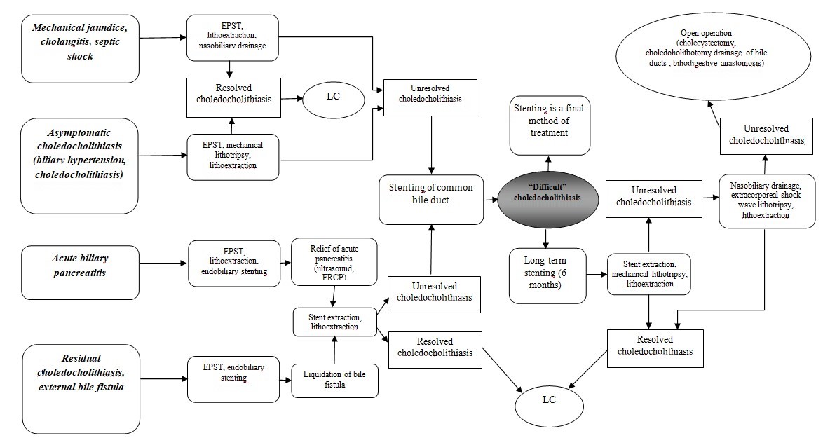 Treatment Algorithm for patients with "difficult" choledocholithiasis