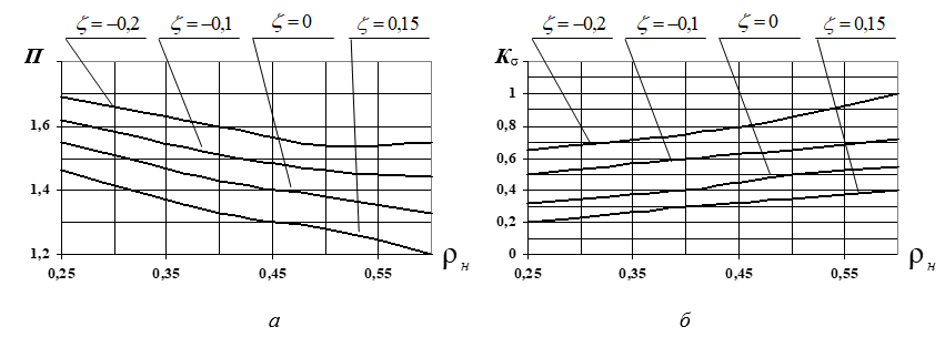 Распределение коэффициентов П (а) и Kσ (б) от основных геометрических параметров образцов-прототипов при ρo=0,15