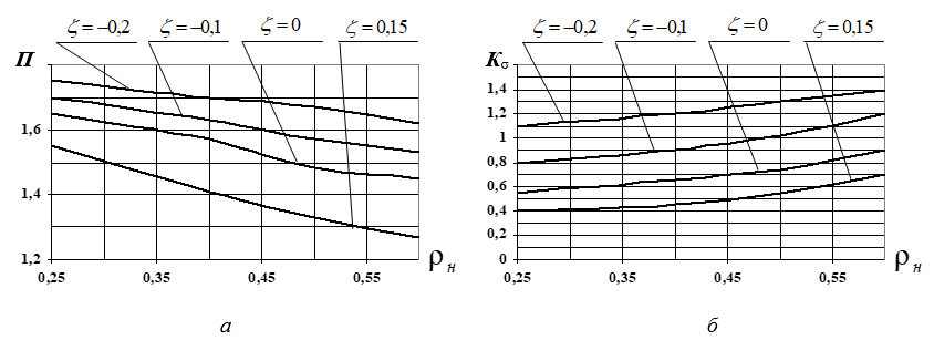 Распределение коэффициентов П (а) и Kσ (б) от основных геометрических параметров образцов-прототипов при ρo=0,25