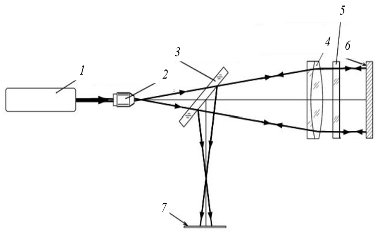 Оптическая схема интерферометра Физо: 1 – источник когерентного излучения; 2 – микрообъектив; 3 – светоделитель; 4 – коллимирующий объектив; 5 – клиновидная пластина с эталонной поверхностью; 6 – контролируемая поверхность образца; 7 – плоскость наблюдения