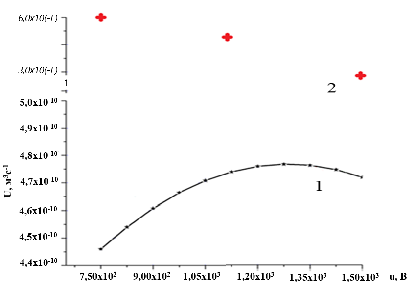 Изменение проводимости нанозазора U как результат изменения напряжения u электрического поля при различных значениях нормальной силы F: 1 – F=644 Н; 2 – F=150H