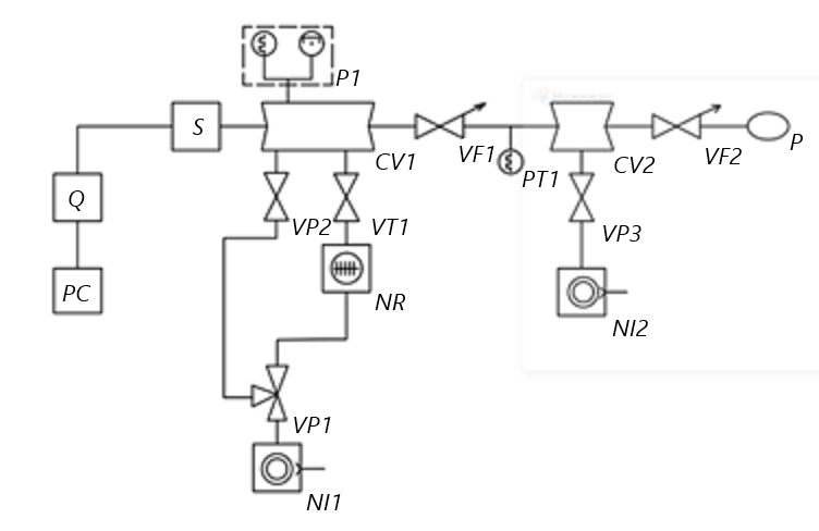 Схема экспериментального стенда: P1 – вакуумный датчик комбинированный; CV1 – вакуумная камера; VF1,2 – натекатели; PT1 – вакуумный датчик тепловой; CV2 – вакуумная камера пробных газов; P – баллон с газом+ газ. редуктор; NI1,2 – насос механический; VT1 – вакуумный затвор; VP1,2,3 – вакуумные клапана; S – масс спектрометр; Q – блок управления; PC – компьютер