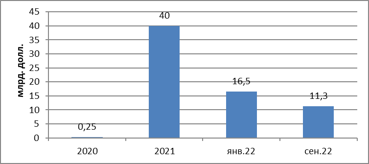 Общая капитализация рынка NFT 2020-09.2022 гг