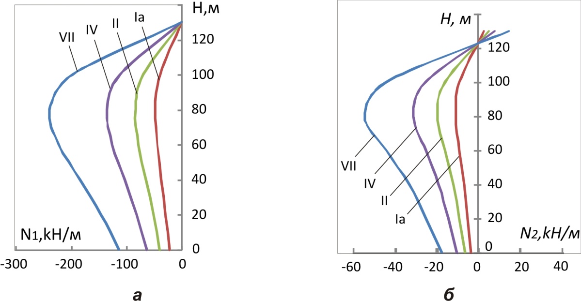 Графики зависимости «Высота градирни – усилия» при Θ = π/2: а – продольные; б – кольцевые; Ia, II, IV, VII – ветровые районы