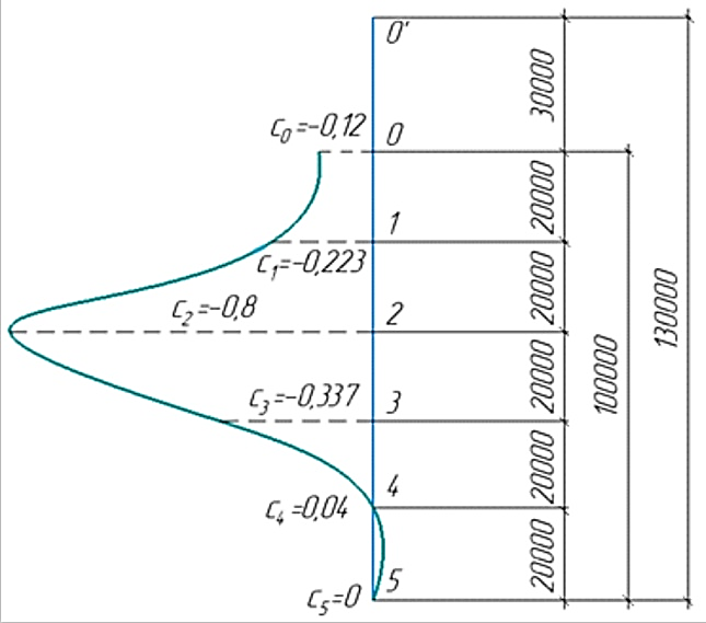 Кривые для определения величин коэффициентов cn для различной высоты градирни