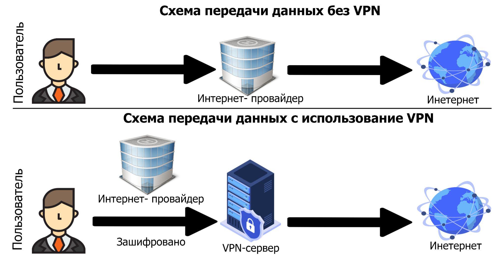 Подключение к сети интернет без использования и с использованием VPN