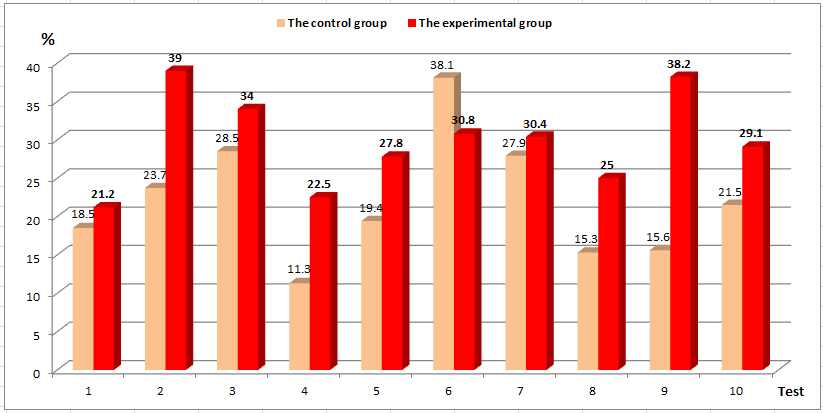 Growth rate of the control group and the experimental group after the exercise period