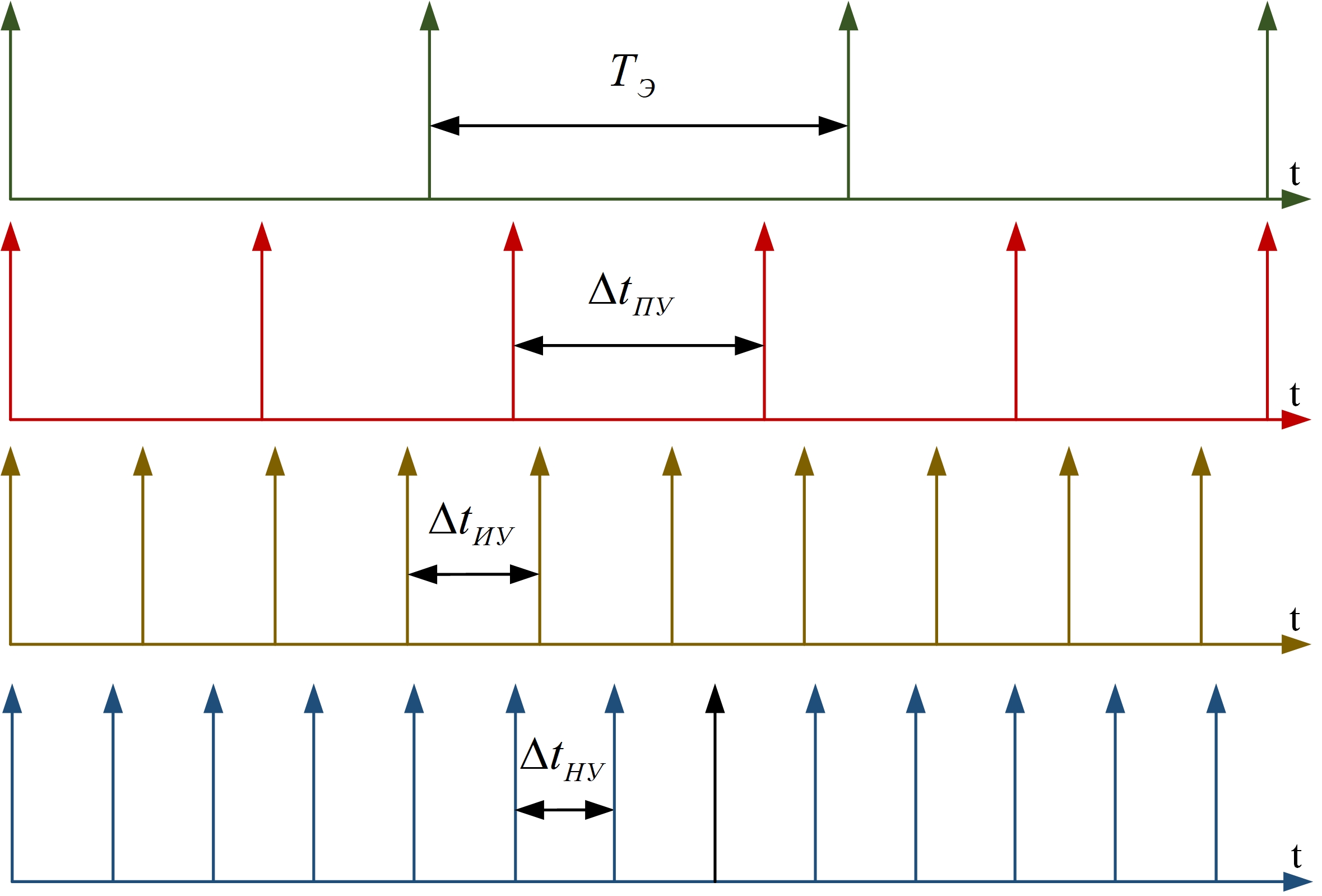 Диаграмма проявления базовых элементов формирования модели решения с учетом целевого процесса