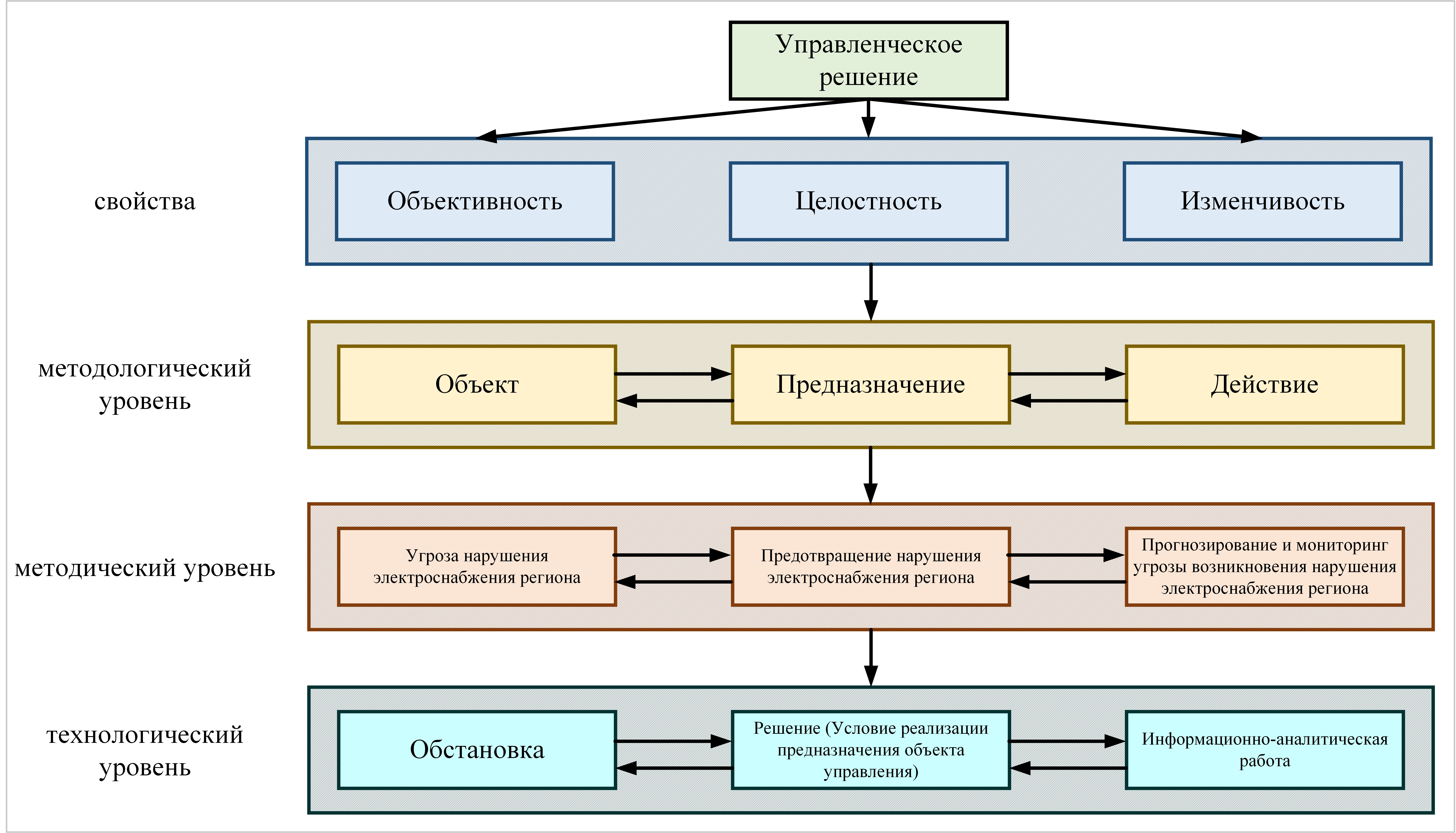 Структурная схема развертывания содержания категории «Управленческое решение» как процесса