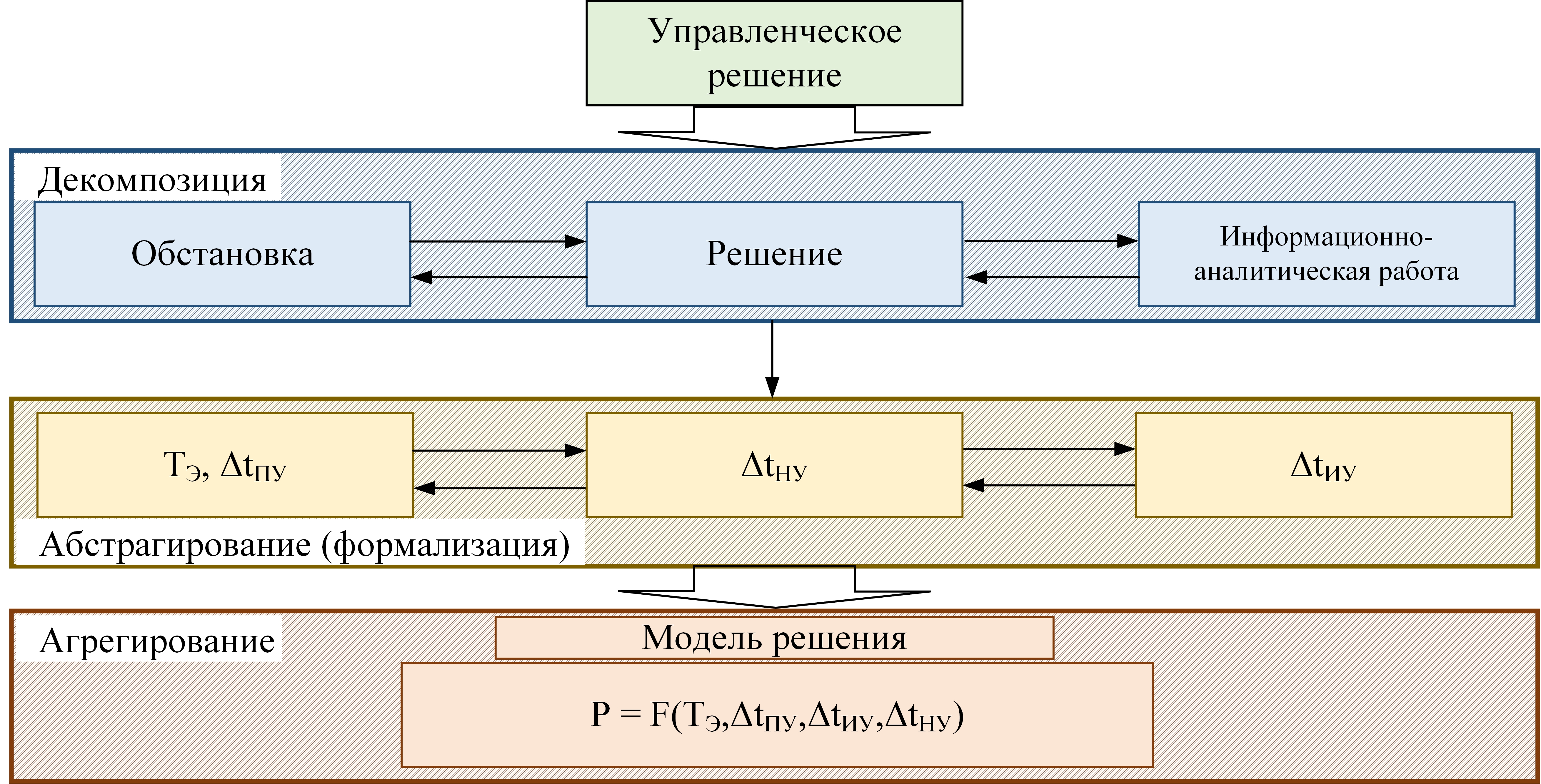 Структурная схема интерпретации процесса синтеза математической модели решения
