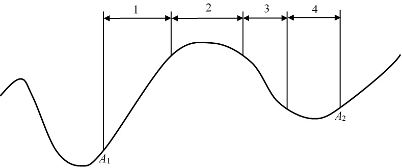График КГР: 1 — активация (положительное приращение сигнала); 2 — 1-я переходная фаза (переход от активации к релаксации); 3 — релаксация (снижение уровня сигнала); 4 — 2-я переходная фаза (переход к следующей реакции)