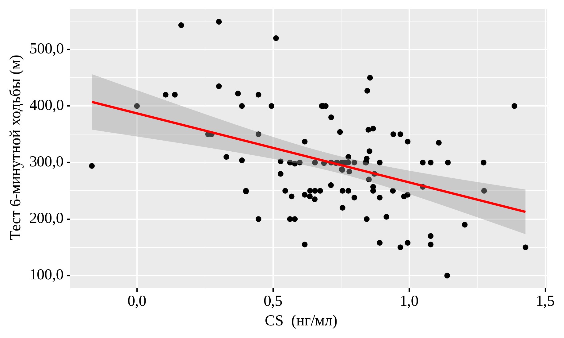 График регрессионной функции, характеризующий зависимость результата теста 6-минутной ходьбы от cBIN-1 (CS)