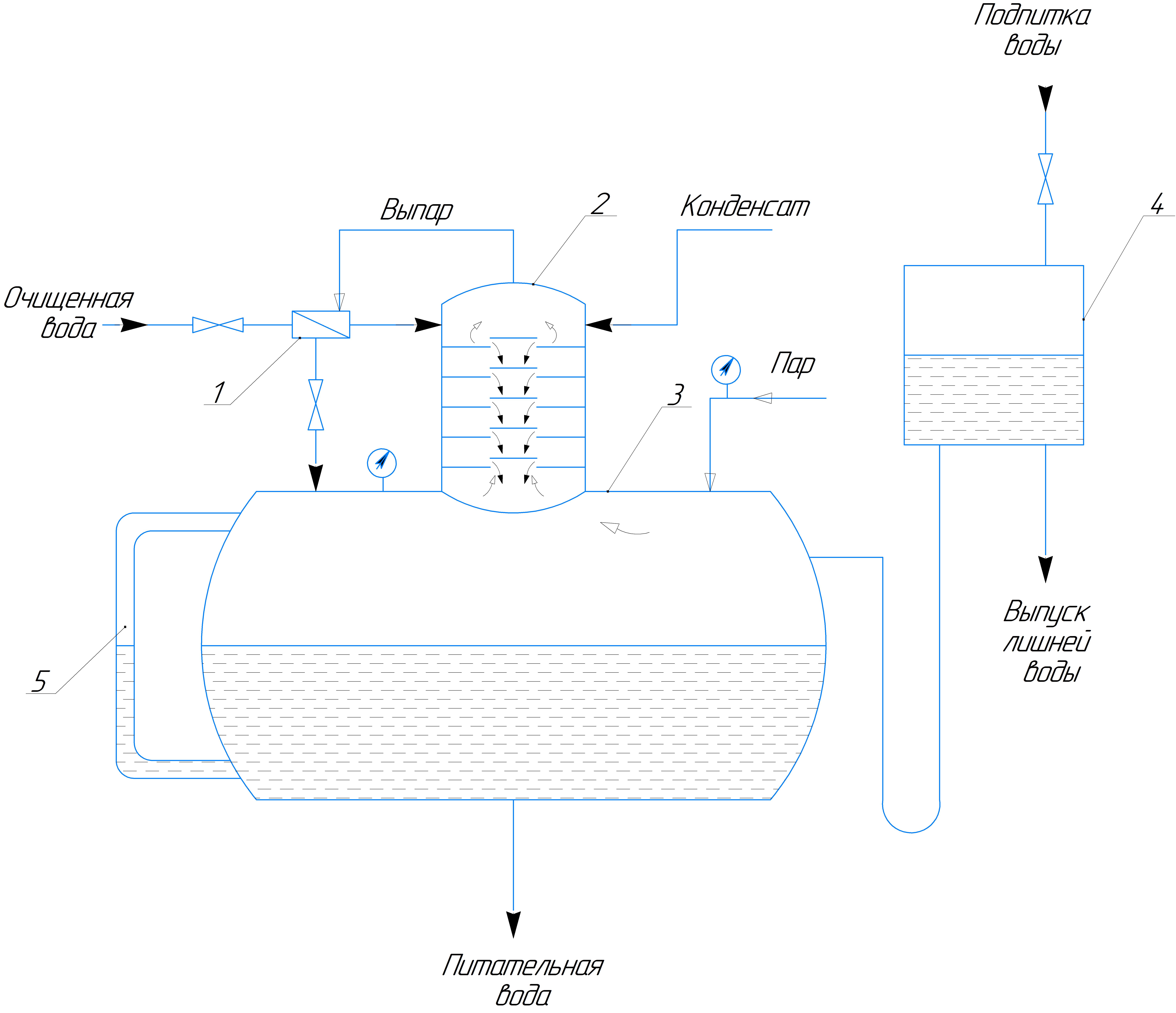 Схема деаэраторной установки: 1 – охладитель; 2 – колонка деаэратора; 3 – бак; 4 – гидрозатвор; 5 – уровень воды
