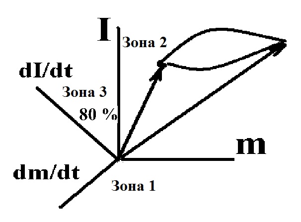 Многомерное пространство с осями координат m, I, dm/dt, dI/dt