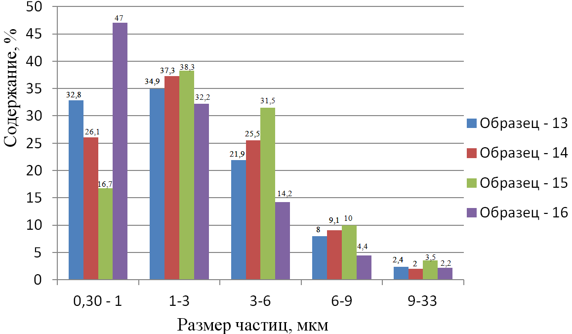 Гистограмма распределения частиц по размерам и их процентное содержание для образцов 13-16
