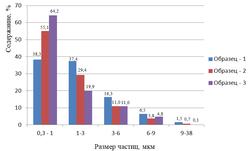 Гистограмма распределения частиц по размерам и их процентное содержание для образцов 1-3