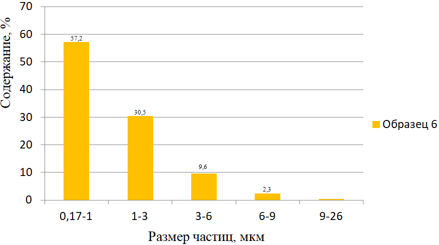 Гистограмма распределения частиц по размерам и их процентное содержание для образца 6