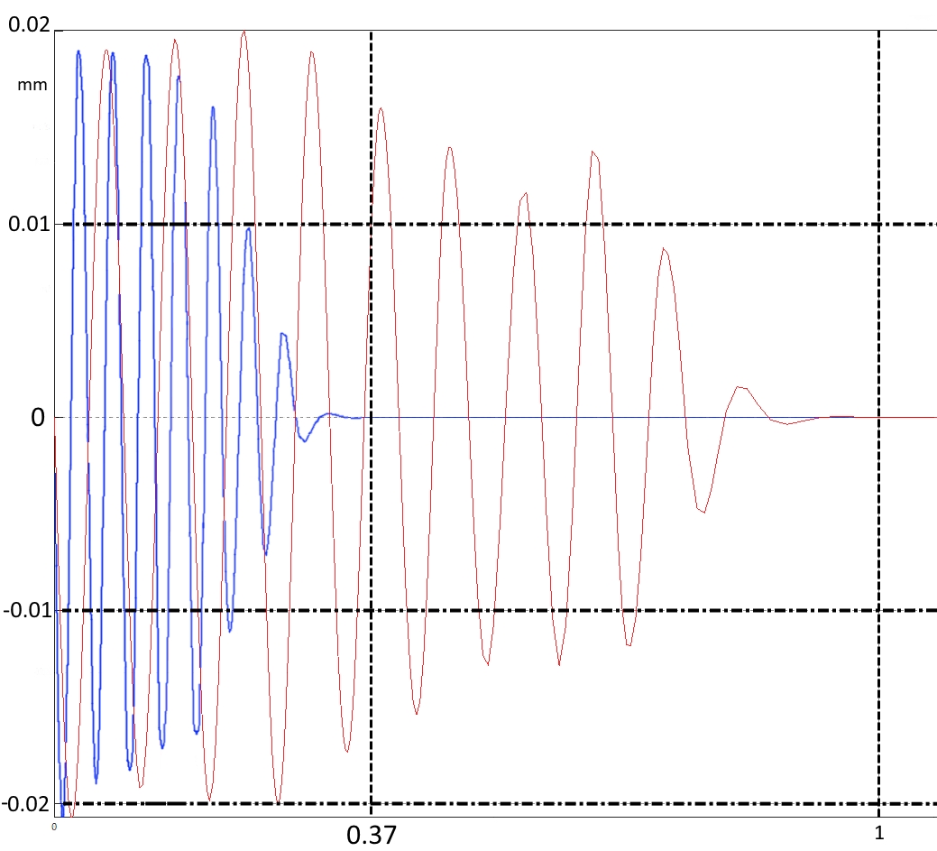 Графики зависимости перемещений от времени в системе настольного фрезерного станка: синий - используется предложенная нами станина; красный – чугунная станина с армирующими элементами