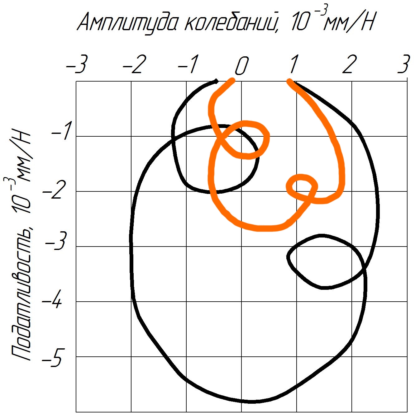 АФЧХ настольного горизонтально-фрезерного станка: оранжевая кривая – станок с предложенной синтеграновой станиной; черный – станок с чугунной станиной при тех же габаритах
