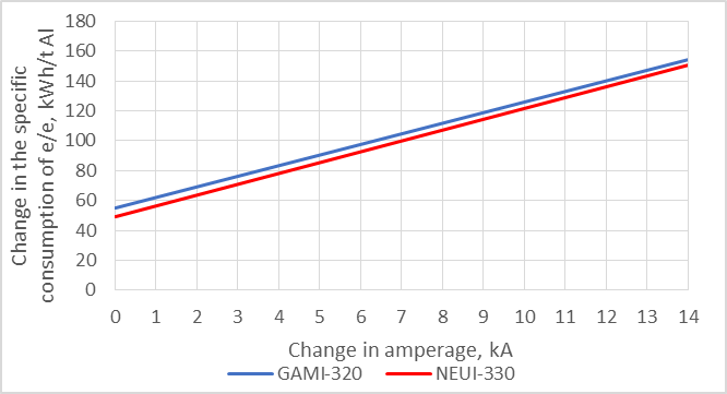 Change in operating specific power consumption with increasing current strength