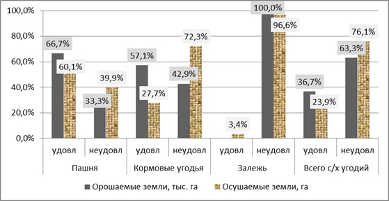 Распределение мелиорированных земель Хабаровского края в 2021 году