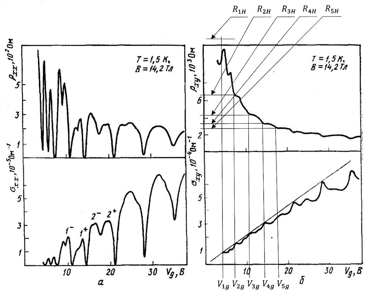 Экспериментальные данные для ρxx и ρxy кремниевого МОП-транзистора вместе с вычисленными значениями σxx и σxy в зависимости от напряжения на затворе при B=14,2 Тл