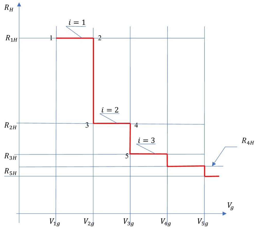 График теоретической зависимости холловского сопротивления RH от напряжения Vg на затворе МОП-структуры транзистора