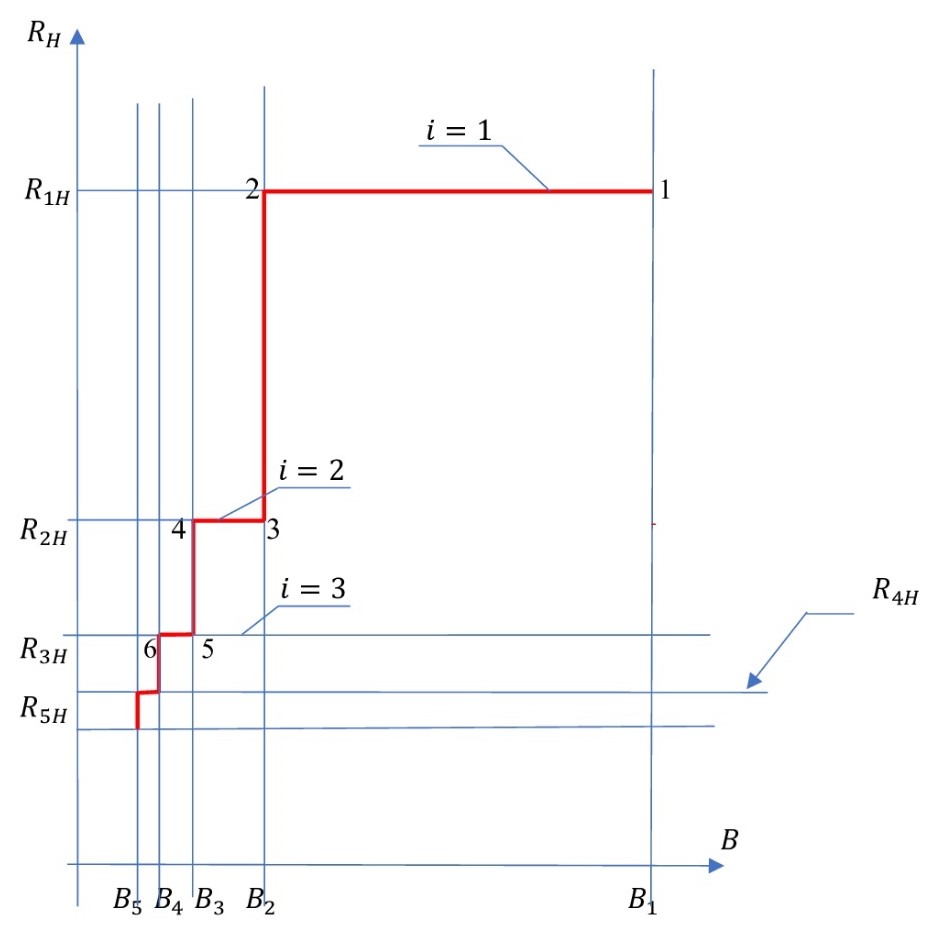 График теоретической зависимости холловского сопротивления RH от значения магнитной индукции в образце B