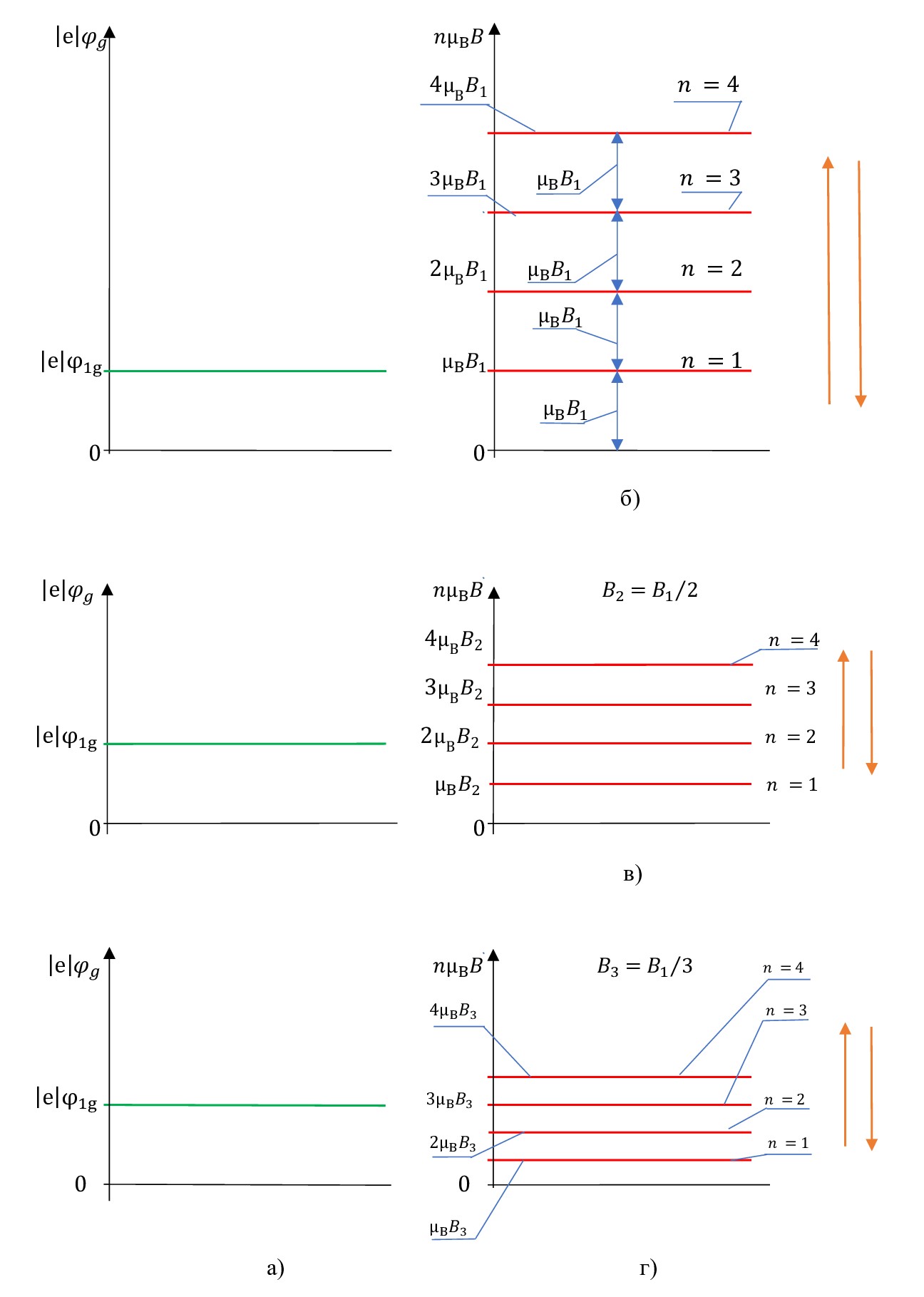 Схематично показана связь между плавным изменением индукции магнитного поля B и постоянным значением потенциала φ1g электростатического поля затвора-подложки в зоне проводимости, умноженным на абсолютную величину заряда электрона |e|:а - значение потенциала φ1g электростатического поля затвора-подложки в зоне проводимости, умноженного на абсолютную величину заряда электрона |e|; б, в, г - изменение индукции магнитного поля B