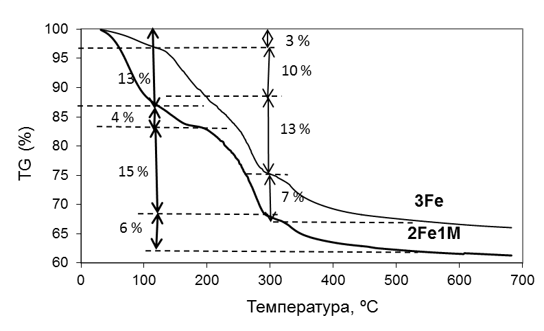 Кривая термогравиметрического анализа образцов порошков № 1(3Fe) и №2 (2Fe1Mg)