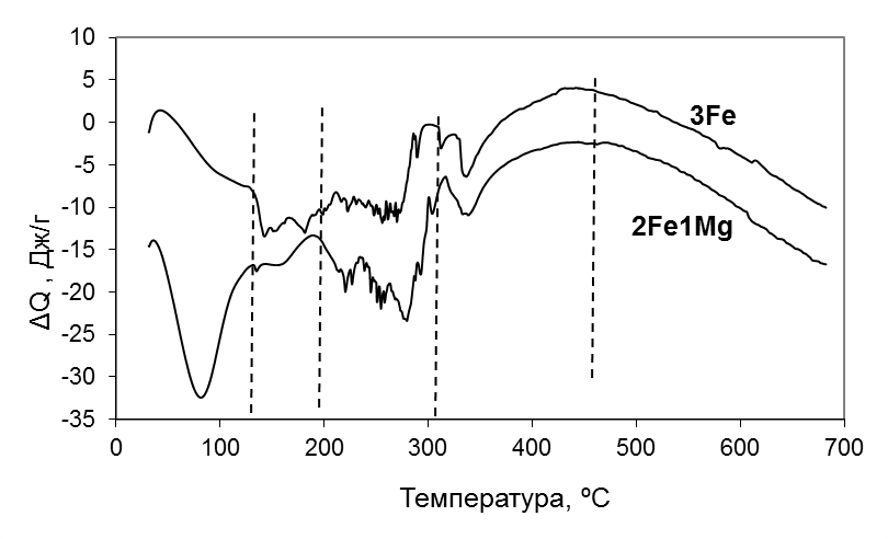 Кривая термического анализа образцов порошков № 1(3Fe) и №2 (2Fe1Mg)