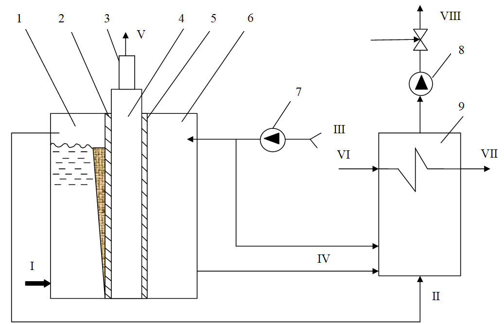 Принципиальная схема энергетической установки: 1 – камера с этанолом; 2 – анод; 3 – инвертор; 4 – протонообменная мембрана; 5 – катод; 6 – камера окисления водорода; 7 – вентилятор; 8 – дымосос; 9 – водогрейный котел; I – ввод этанола; II – ввод окиси этилена; III – ввод воздуха; IV – вывод продуктов окисления водорода; V – вывод электрической энергии; VI – ввод сетевой воды; VII –вывод горячей сетевой воды ; VIII – выход продуктов окисления