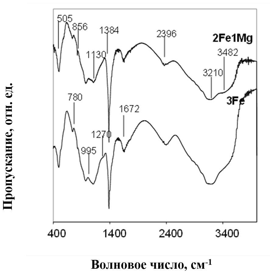 ИК спектры пропускания аэрогелей №1 (3Fe) и №2 (2Fe1Mg)