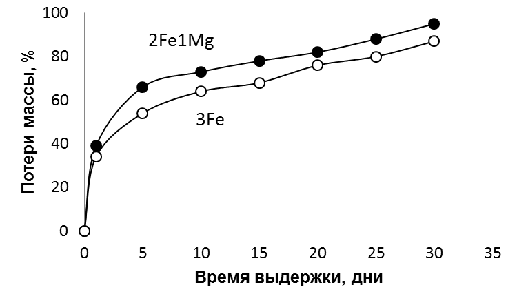 Кинетика растворения (потери массы) аэрогелей составов 1 (3Fe) и 2 (2Fe1Mg) в дистиллированной воде