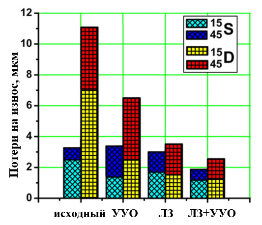 Потери на износ исходного образца из инструментальной стали AISI D2 и образцов после ЛЗ, УУО, ЛЗ+УУО, зарегистрированные в квазистатических (S) и динамических (D) условиях испытаний