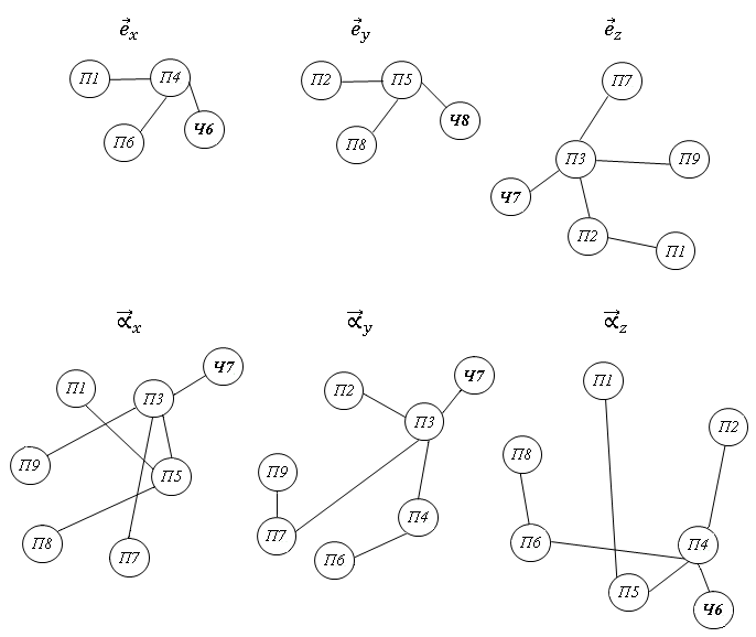 Графы размерных связей для координат e→x,e→y,e→z,∝→x,∝→y,∝→z