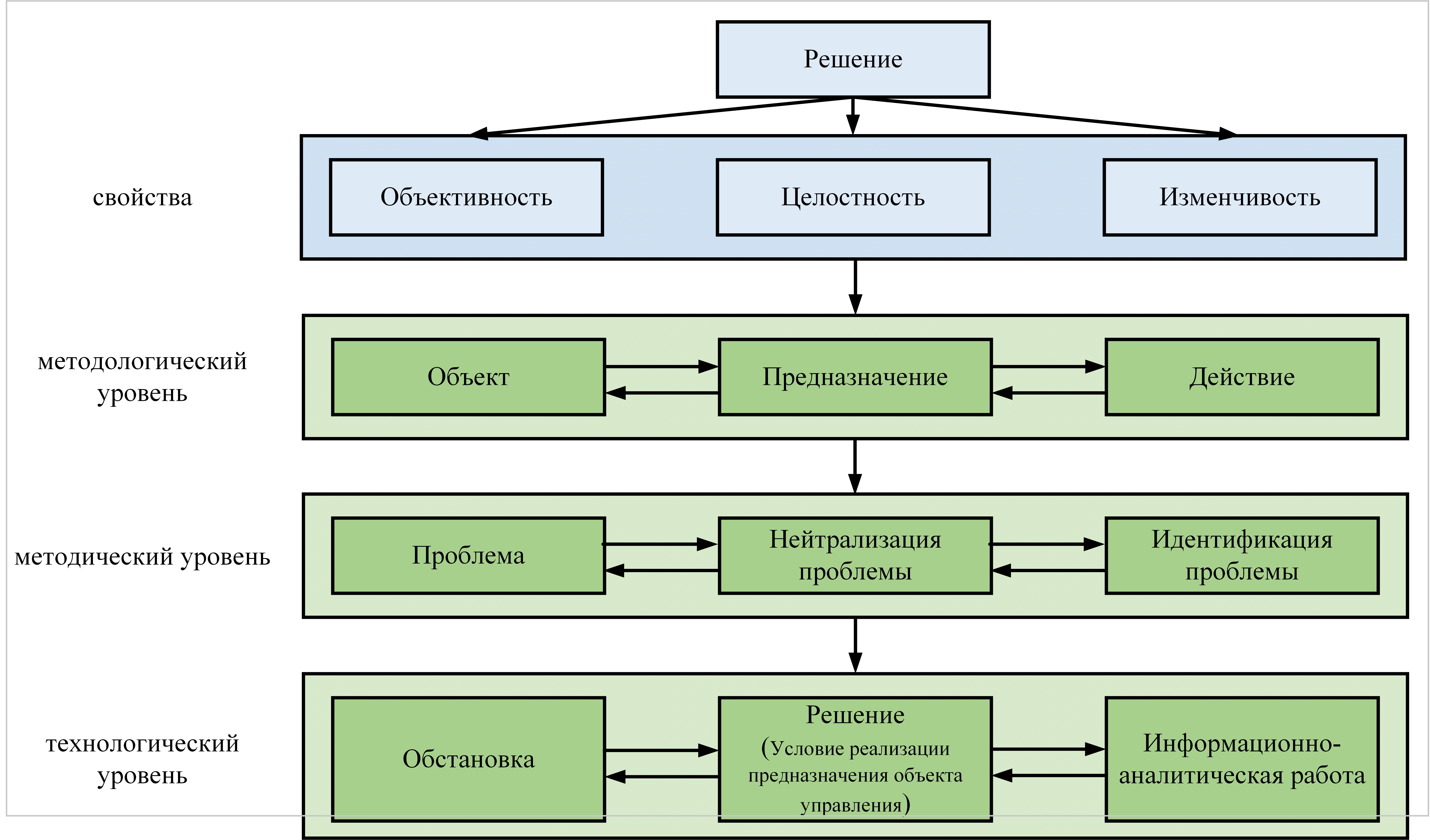 Структурная схема развёртывания содержания категории «Решение» как процесса