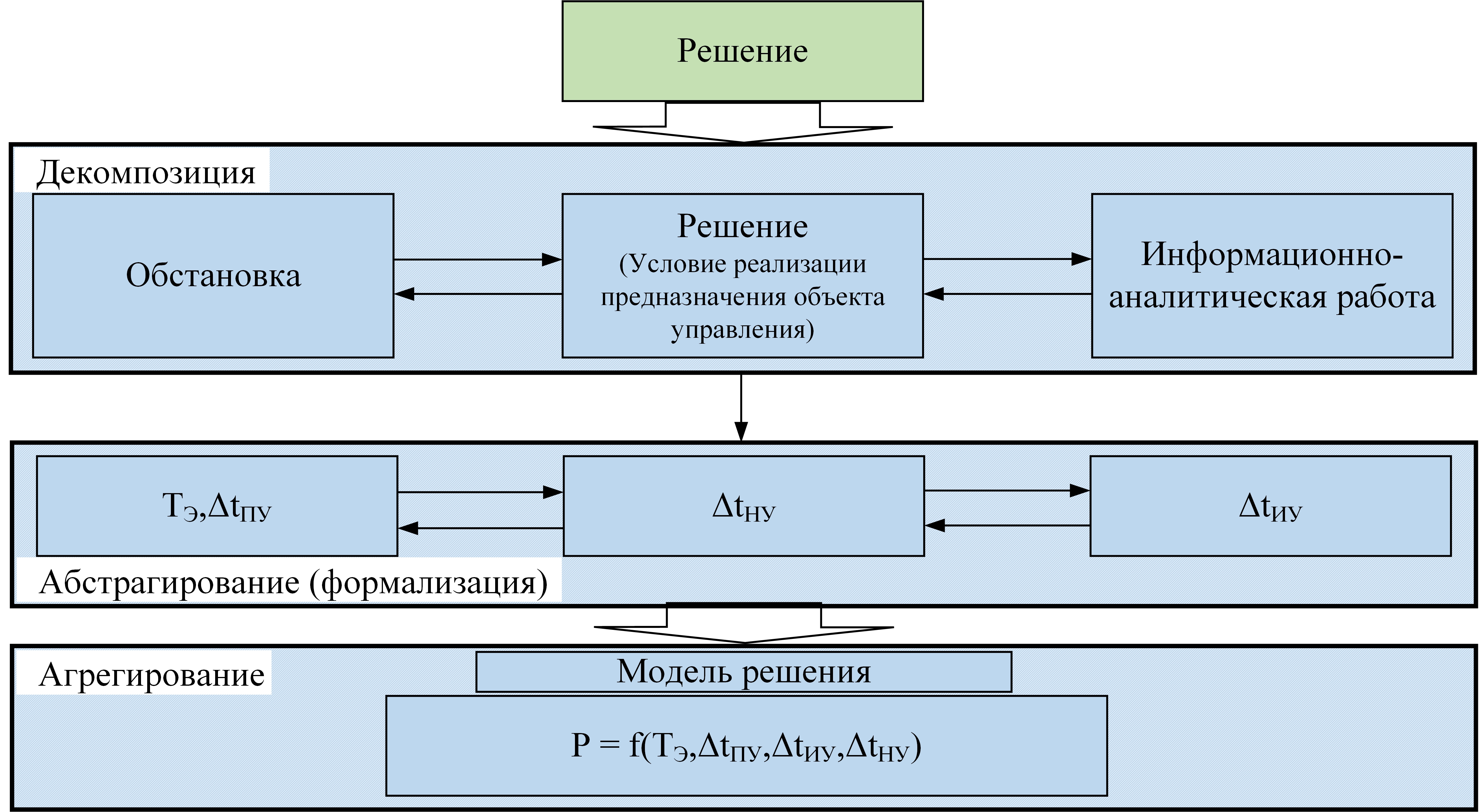 Структурная схема интерпретации процесса синтеза математической модели «Решения»